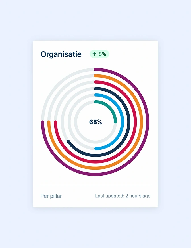 Cirkeldiagram met een score van 68% voor organisatie, met een stijging van 8%.