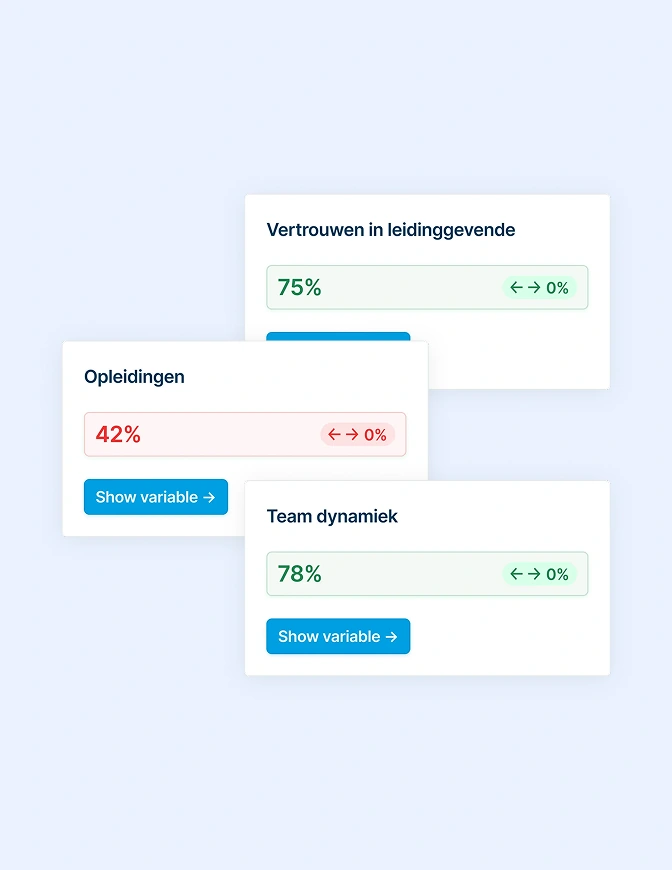 Drie grafieken tonen percentages voor vertrouwen in leidinggevende (75%), opleidingen (42%) en team dynamiek (78%).